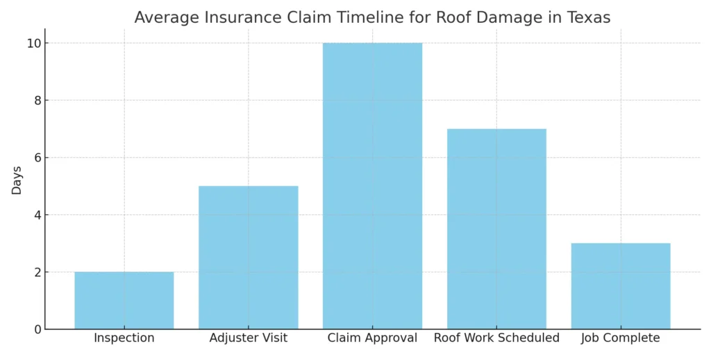 Austin Roofing Company | Claim Delay Chart: Average time to close claims in TX
