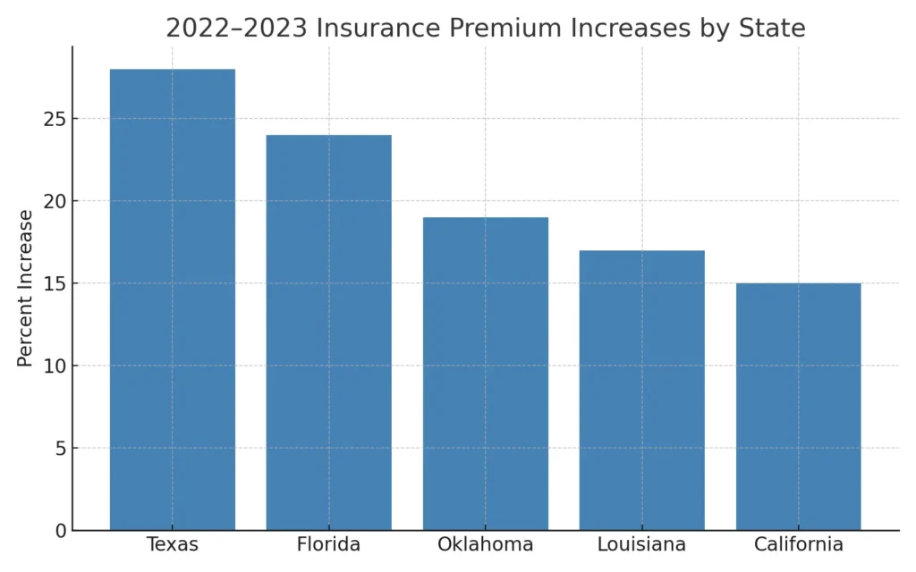 Austin Roofing Company | Insurance Rate Hikes: Bar graph by state