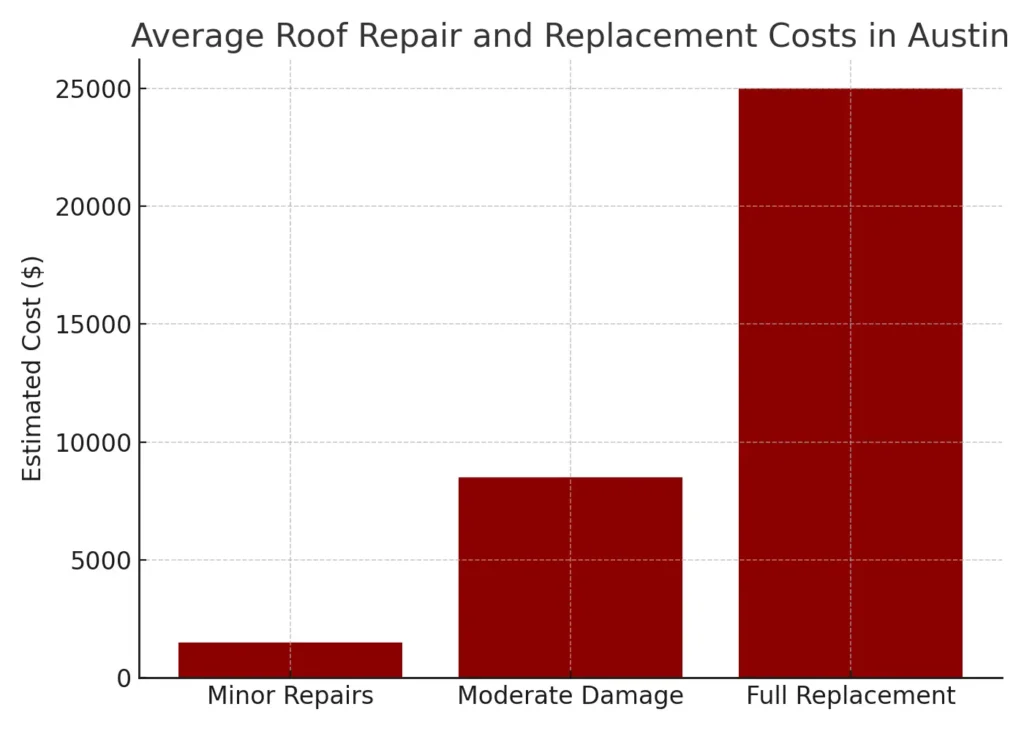 Austin Roofing Company | Roof Cost Breakdown: Chart showing Austin repair costs